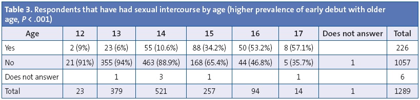 Table 3. Respondents that have had sexual intercourse by age (higher prevalence of early debut with older age, P < .001)