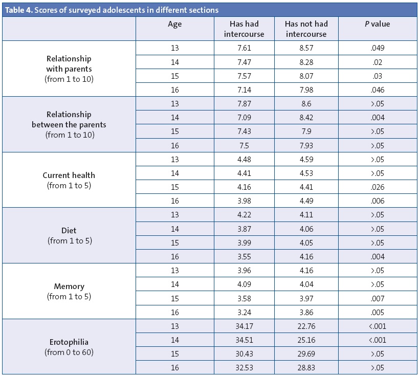 Table 4. Scores of surveyed adolescents in different sections