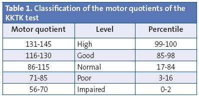 Table 1. Classification of the motor quotients of the KKTK test
