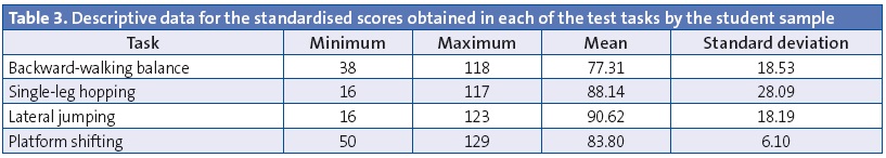 Table 3. Descriptive data for the standardised scores obtained in each of the test tasks by the student sample