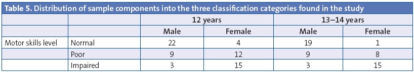 Table 5. Distribution of sample components into the three classification categories found in the study