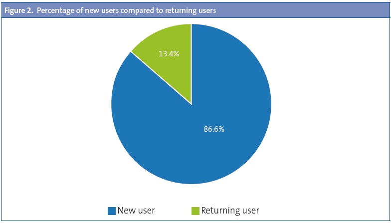 Figure 2. Percentage of new users compared to returning users