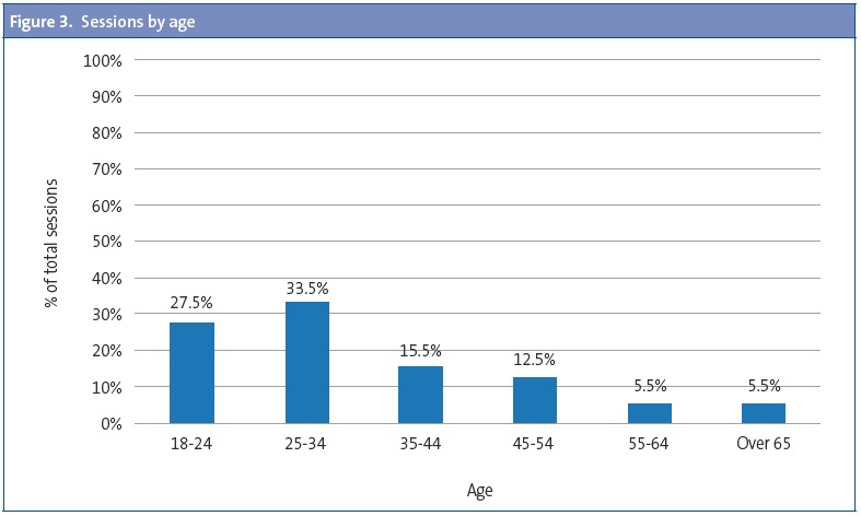 Figure 3. Sessions by age