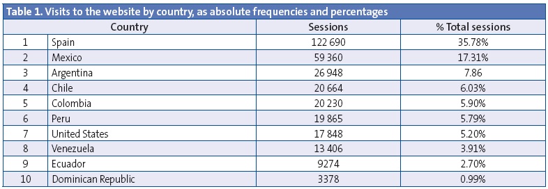 Table 1. Visits to the website by country, as absolute frequencies and percentages