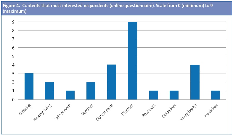 Figure 4. Contents that most interested respondents (online questionnaire). Scale from 0 (minimum) to 9 (maximum)