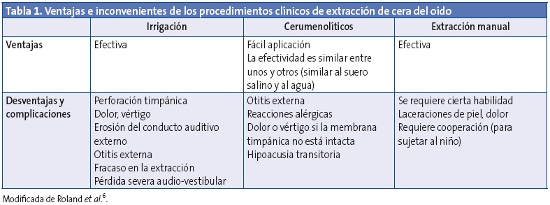 Tabla 1. Ventajas e inconvenientes de los procedimientos clínicos de extracción de cera del oído