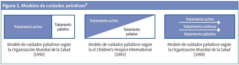 Figura 1. Modelos de cuidados paliativos