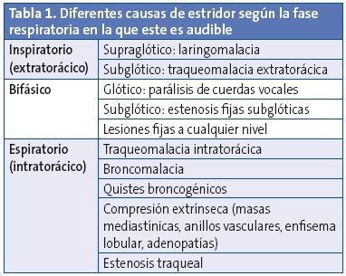 Tabla 1. Diferentes causas de estridor según la fase respiratoria en la que este es audible
