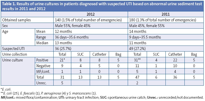 Table 1. Results of urine cultures in patients diagnosed with suspected UTI based on abnormal urine sediment test results in 2011 and 2012