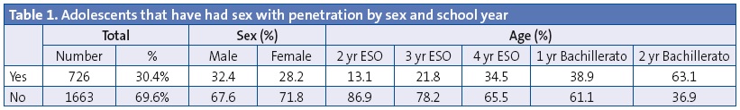 Table 1. Adolescents that have had sex with penetration by sex and school year