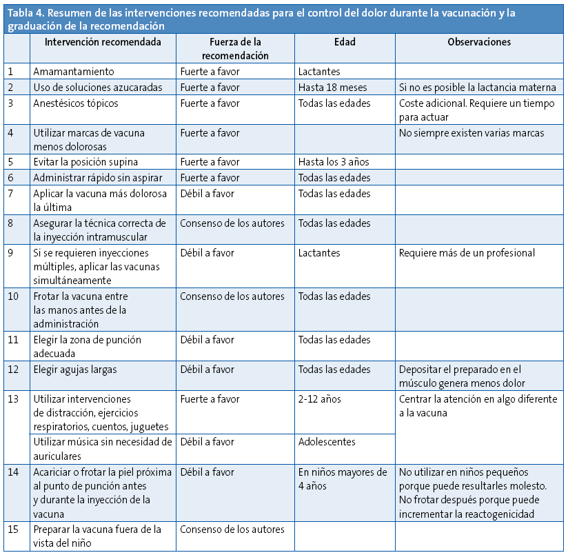 Tabla 4. Resumen de intervenciones recomendadas para el control del dolor durante la vacunación y la graduación de la recomendación