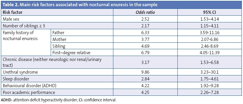 Table 2. Main risk factors associated with nocturnal enuresis in the sample