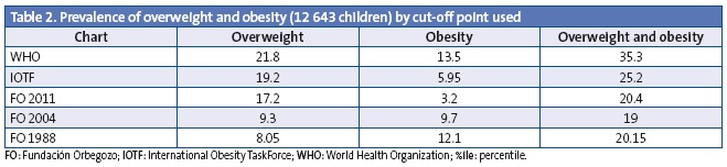 Table 2. Prevalence of overweight and obesity (12 643 children) by cut-off point used