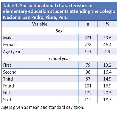 Table 1.Socioeducational characteristics of elementary education students attending the Colegio Nacional San Pedro, Piura, Peru
