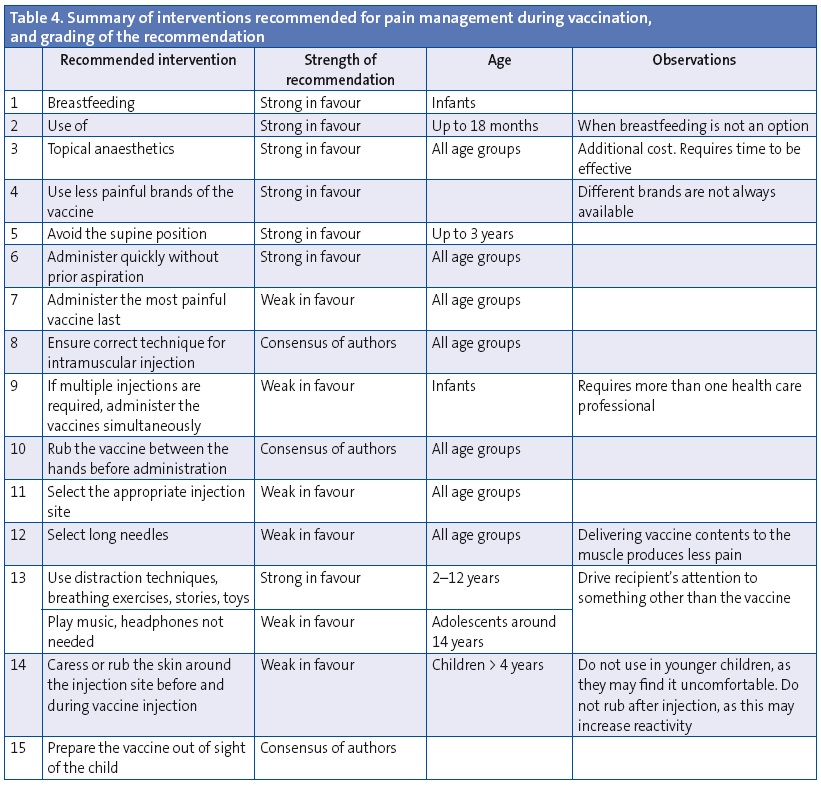Table 4. Summary of interventions recommended for pain management during vaccination, and grading of the recommendation