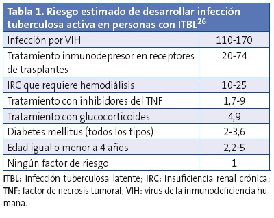 Tabla 1. Riesgo estimado de desarrollar infección tuberculosa activa en personas con ITBL.