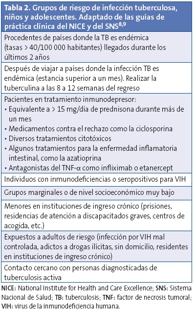 Tabla 2. Grupos de riesgo de infección tuberculosa, niños y adolescentes. Adaptado de las guías de práctica clínica del NICE y del SNS.