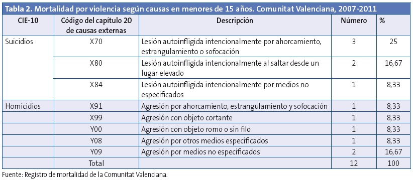 Tabla 2. Mortalidad por violencia según causas en menores de 15 años. Comunitat Valenciana, 2007-2011.
