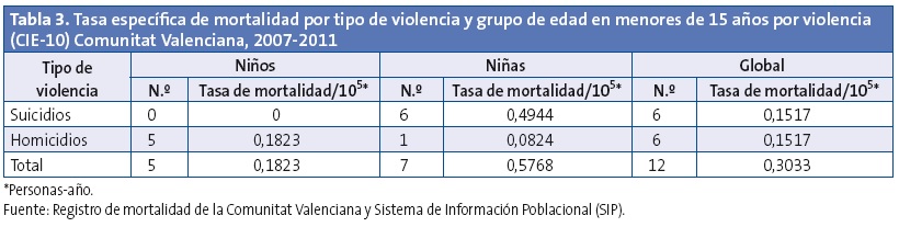 Tabla 3. Tasa específica de mortalidad por tipo de violencia y grupo de edad en menores de 15 años por violencia (CIE-10) Comunitat Valenciana, 2007-2011.
