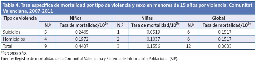 Tabla 4. Tasa específica de mortalidad por tipo de violencia y sexo en menores de 15 años por violencia. Comunitat Valenciana, 2007-2011.
