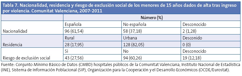 Tabla 7. Nacionalidad, residencia y riesgo de exclusión social de los menores de 15 años dados de alta tras ingreso por violencia. Comunitat Valenciana, 2007-2011.
