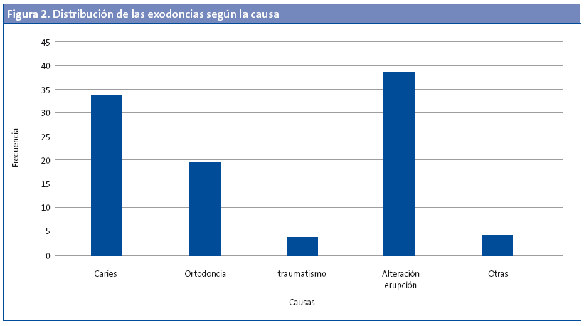 Figura 2. Distribución de las exodoncias según la causa