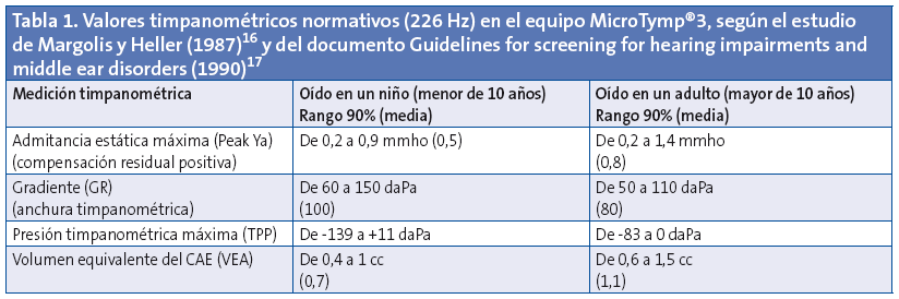 Tabla 1. Valores timpanométricos normativos (226 Hz) en el equipo MicroTymp®3, según el estudio de Margolis y Heller (1987) y del documento Guidelines for screening for hearing impairments and middle ear disorders (1990).