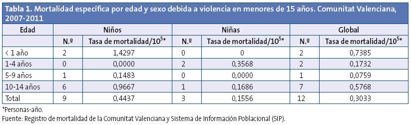 Tabla 1. Mortalidad específica por edad y sexo debida a violencia en menores de 15 años. Comunitat Valenciana, 2007-2011.
