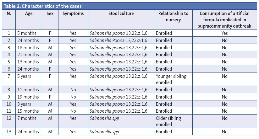 Table 1. Characteristics of the cases