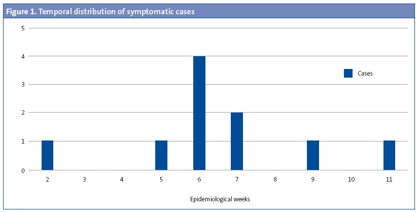 Figure1. Temporal distribution of symptomatic cases