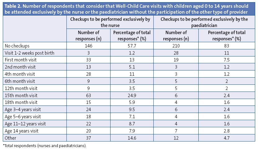 Table 2. Number of respondents that consider that Well-Child Care visits with children aged 0 to 14 years should be attended exclusively by the nurse or the paediatrician without the participation of the other type of provider
