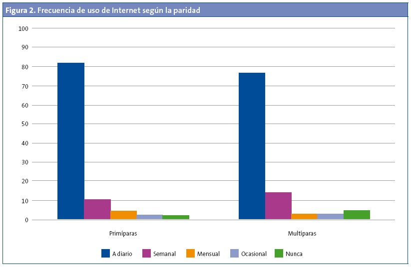 Figura 2. Frecuencia de uso de Internet según la paridad