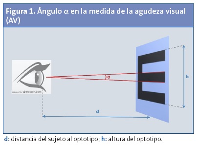 Figura 1. Ángulo α en la medida de la agudeza visual (AV)