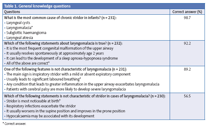 Table 1. General knowledge questions
