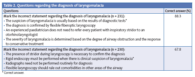 Table 2. Questions regarding the diagnosis of laryngomalacia