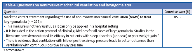 Table 4. Questions on noninvasive mechanical ventilation and laryngomalacia/></p>

<h3 class=
