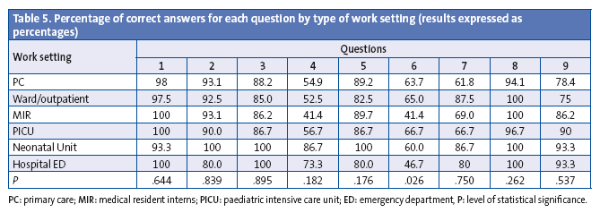 Table 5. Percentage of correct answers for each question by type of work setting (results expressed as percentages)