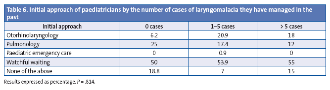 Table 6. Initial approach of paediatricians by the number of cases of laryngomalacia they have managed in the past