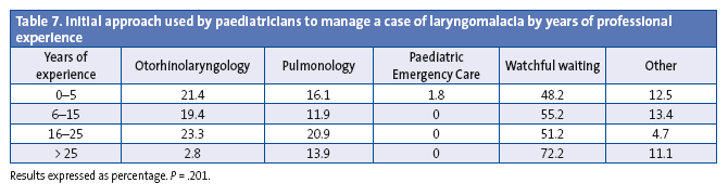 Table 7. Initial approach used by paediatricians to manage a case of laryngomalacia by years of professional experience