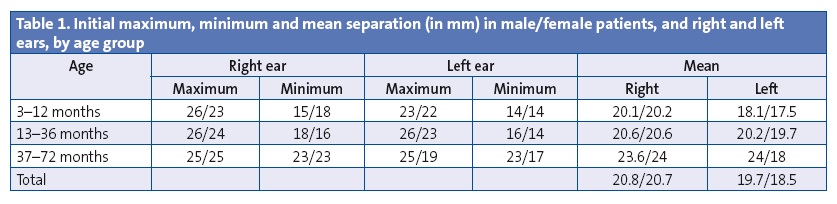 Table 1. Initial maximum, minimum and mean separation (in mm) in male/female patients, and right and left ears, by age group