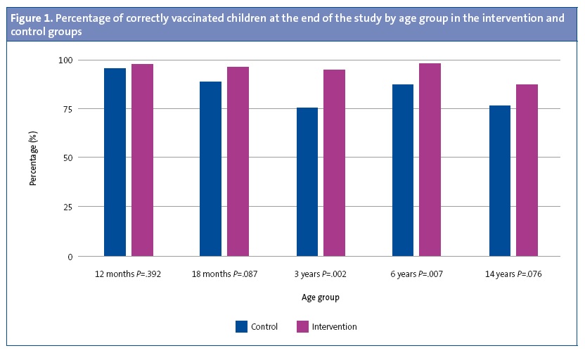Figure 1. Percentage of correctly vaccinated children at the end of the study by age group in the intervention and control groups