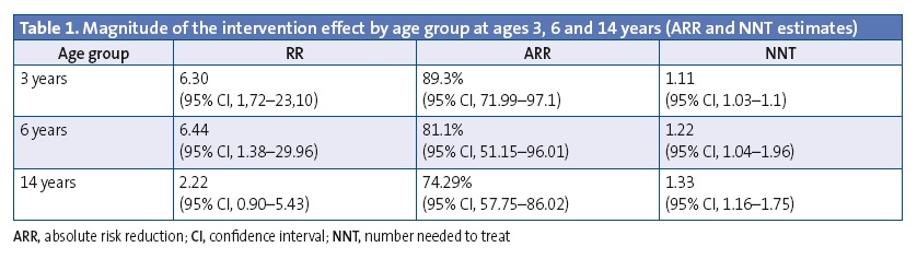 Table 1. Magnitude of the intervention effect by age group at ages 3, 6 and 14 years (ARR and NNT estimates)
