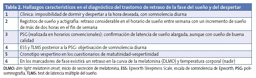 Tabla 2. Hallazgos característicos en el diagnóstico del trastorno de retraso de la fase del sueño y del despertar