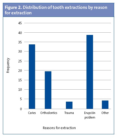 Figure 2. Distribution of tooth extractions by reason for extraction