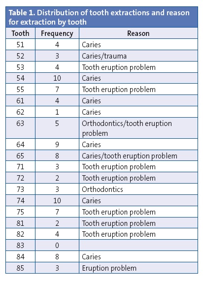 Table 1. Distribution of tooth extractions and reason for extraction by tooth