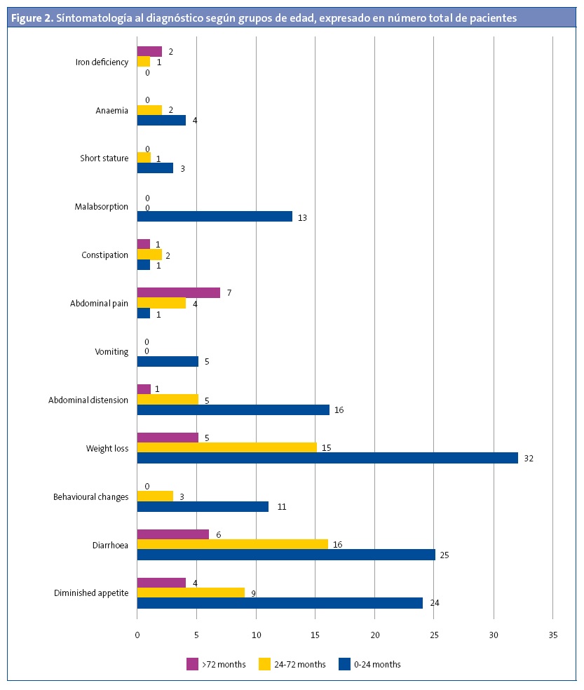 Figure 2. Síntomatología al diagnóstico según grupos de edad, expresado en número total de pacientes