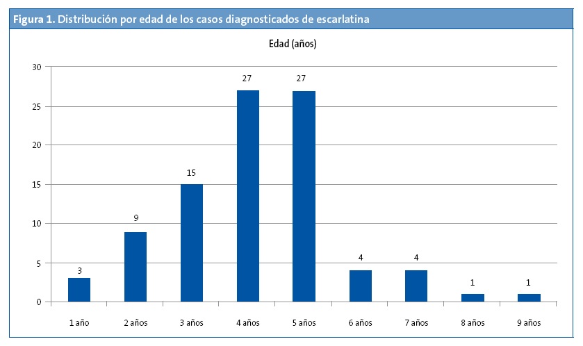 Figura 1. Distribución por edad de los casos diagnosticados de escarlatina