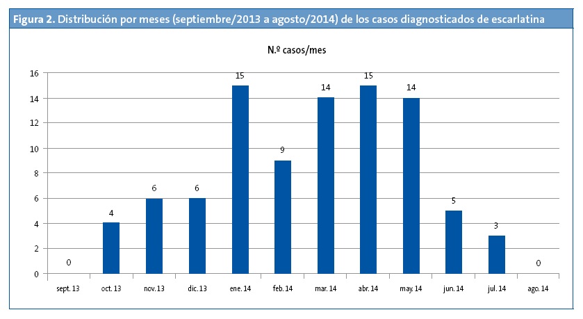 Figura 2. Distribución por meses (septiembre/2013 a agosto/2014) de los casos diagnosticados de escarlatina