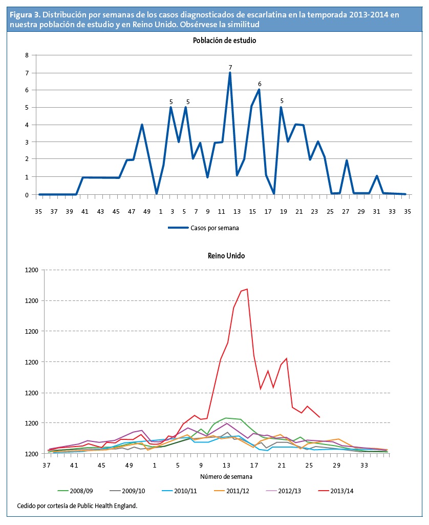 Figura 3. Distribución por semanas de los casos diagnosticados de escarlatina en la temporada 2013-2014 en España y en Reino Unido. Obsérvese la similitud