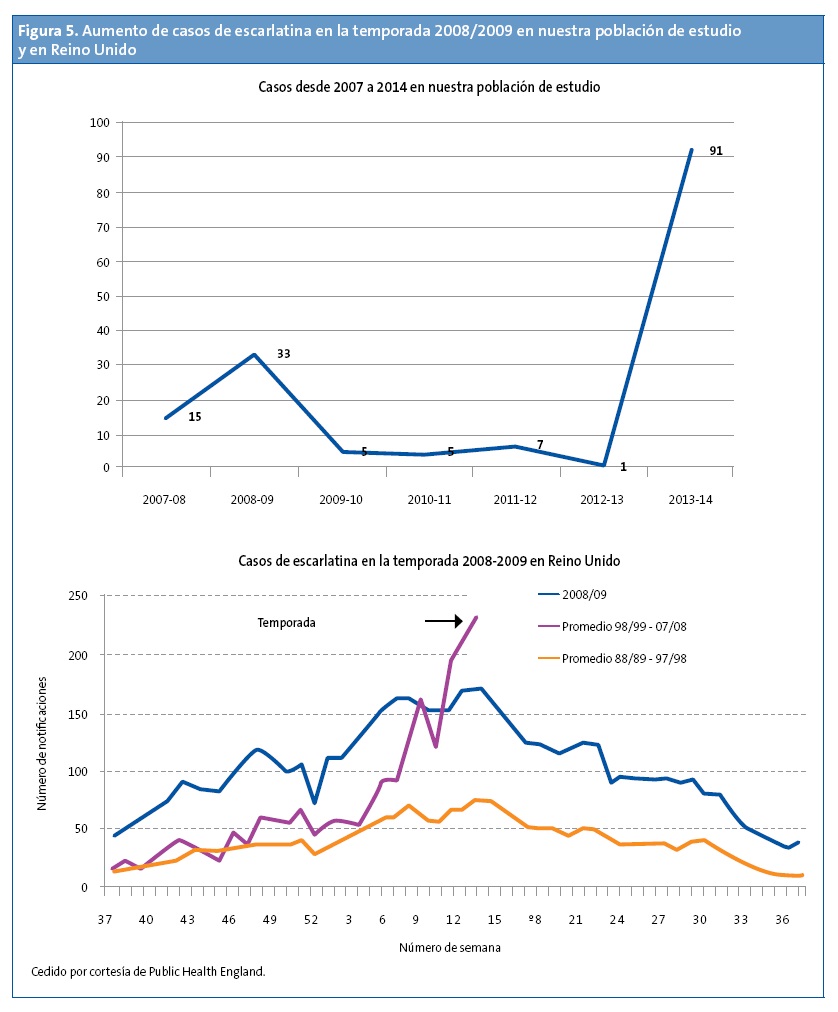 Figura 5. Aumento de casos de escarlatina en la temporada 2008/2009 en nuestra población de estudio y en Reino Unido